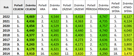 všudehrálové tabulka